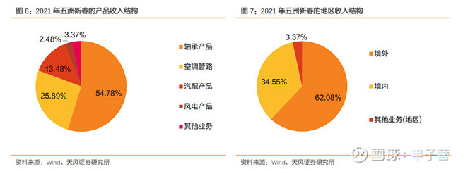 首次覆蓋 | 五洲新春:國內(nèi)精密軸承領(lǐng)航者,風(fēng)電滾子開啟全新增長曲線【天風(fēng)機械】