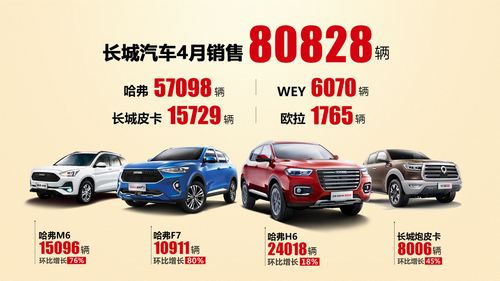 長(zhǎng)城汽車4月全球銷量突破8萬輛 哪些車型貢獻(xiàn)最大