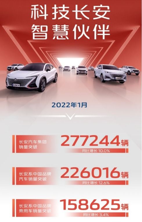長(zhǎng)安 長(zhǎng)城 比亞迪1月銷量 開門紅 ,中國(guó)汽車2022年勢(shì)頭不弱