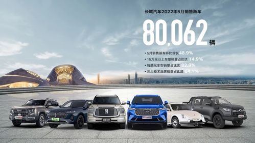 長城汽車5月銷量出爐 總銷80,062輛,哈弗皮卡大賣,坦克500熱銷